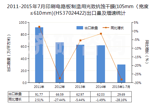 2011-2015年7月印刷電路板制造用光致抗蝕干膜(105mm〈寬度≤610mm)(HS37024422)出口量及增速統(tǒng)計(jì) 2011-2015年7月印刷電路板制造用光致抗蝕干膜(105mm〈寬度≤610mm)(HS37024422)出口量及增速統(tǒng)計(jì)